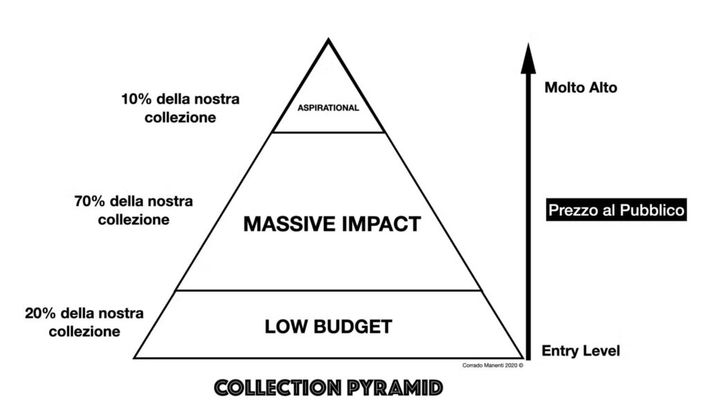Il diagramma piramidale "Collection Pyramid" mostra tre livelli: Low Budget (20%), Massive Impact (70%) e Aspirational (10%), con prezzi crescenti dal basso verso l'alto.